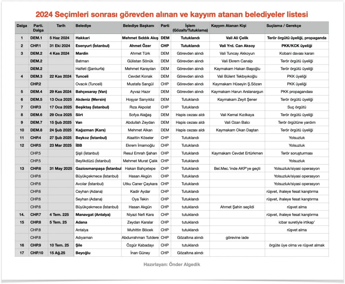 Seçmenin İradesi Hapisteki 29 Belediye Başkanı ile Engelleniyor!